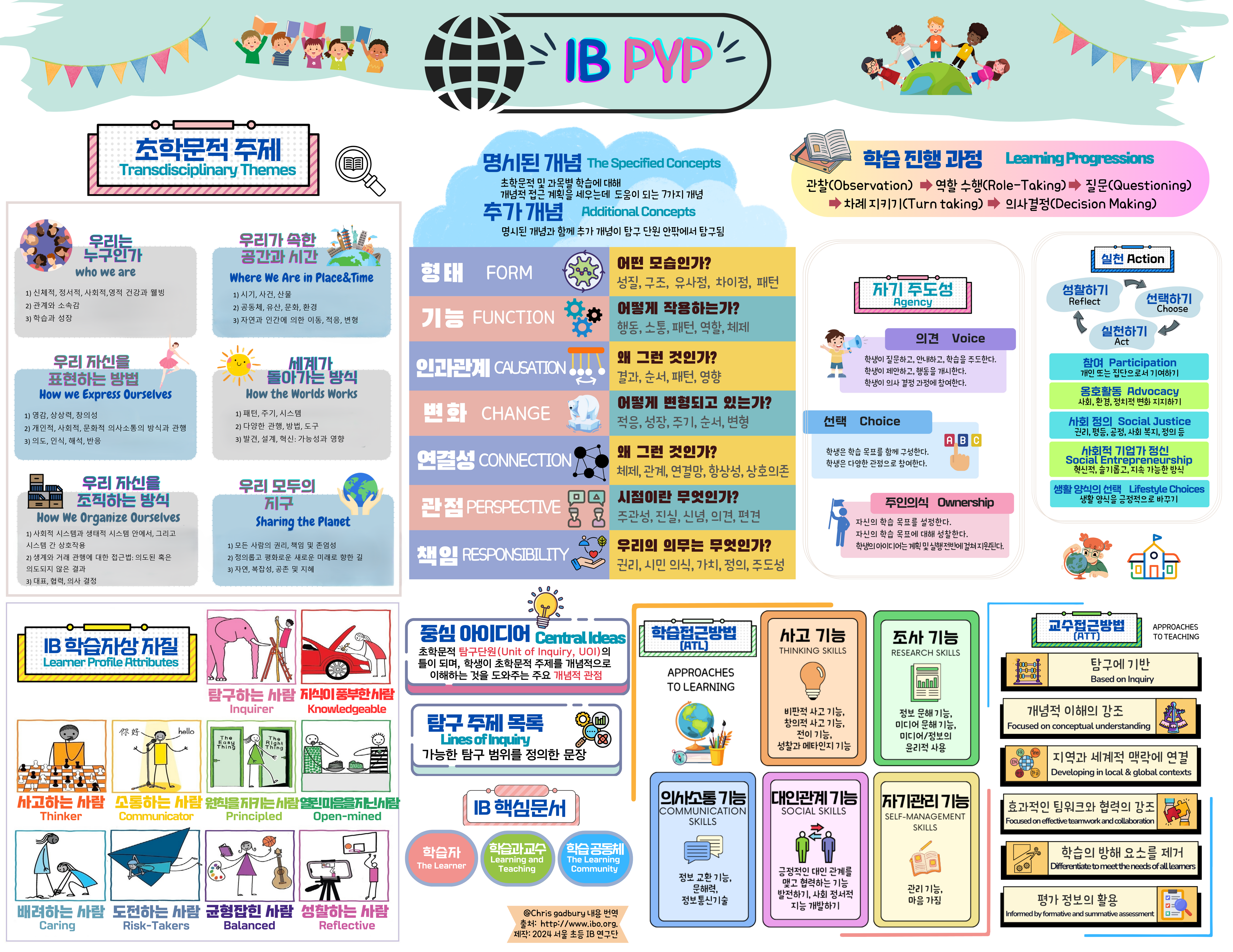 IB PYP 개괄