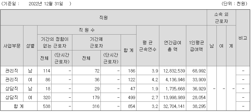 2022년 고려신용정보 평균 연봉