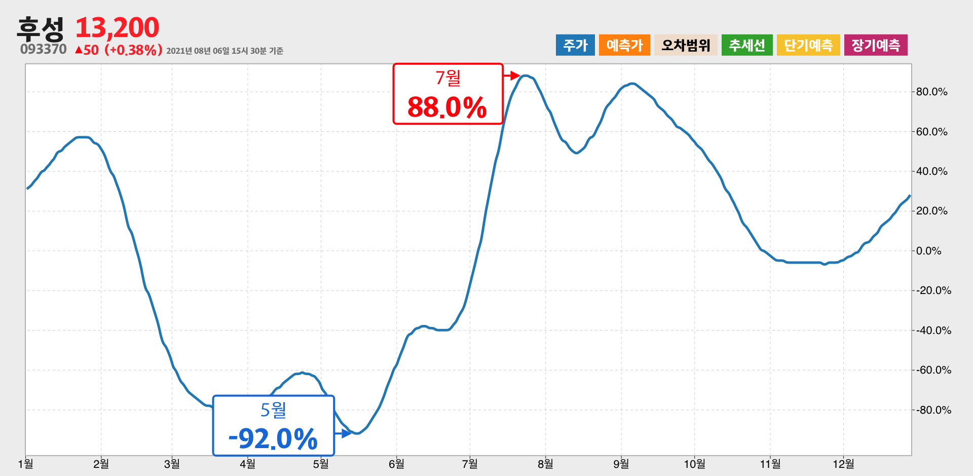 후성 1년간 통계