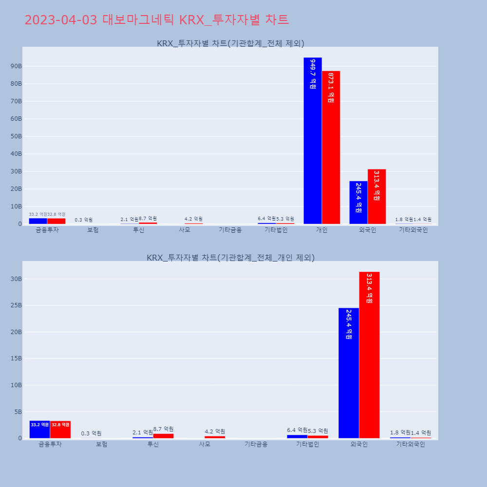 대보마그네틱_KRX_투자자별_차트
