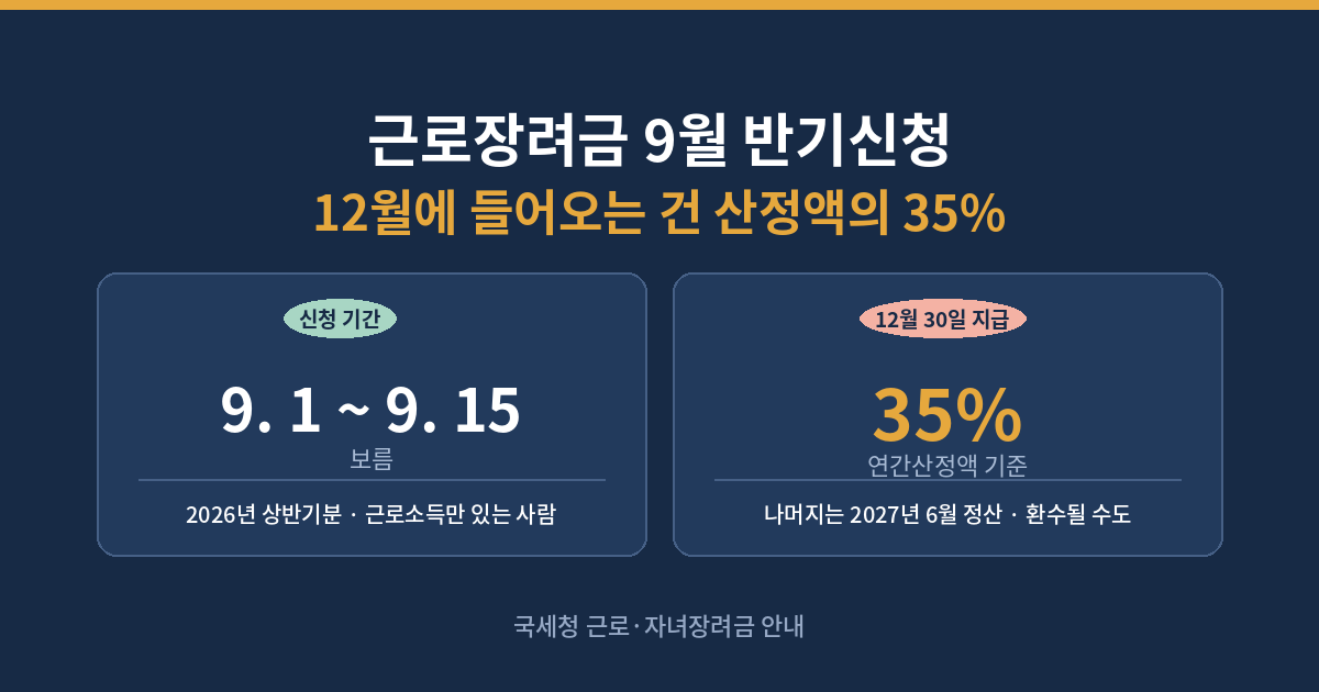근로장려금 9월 반기신청 기간 9월 1일부터 15일과 12월 지급액 35% 안내