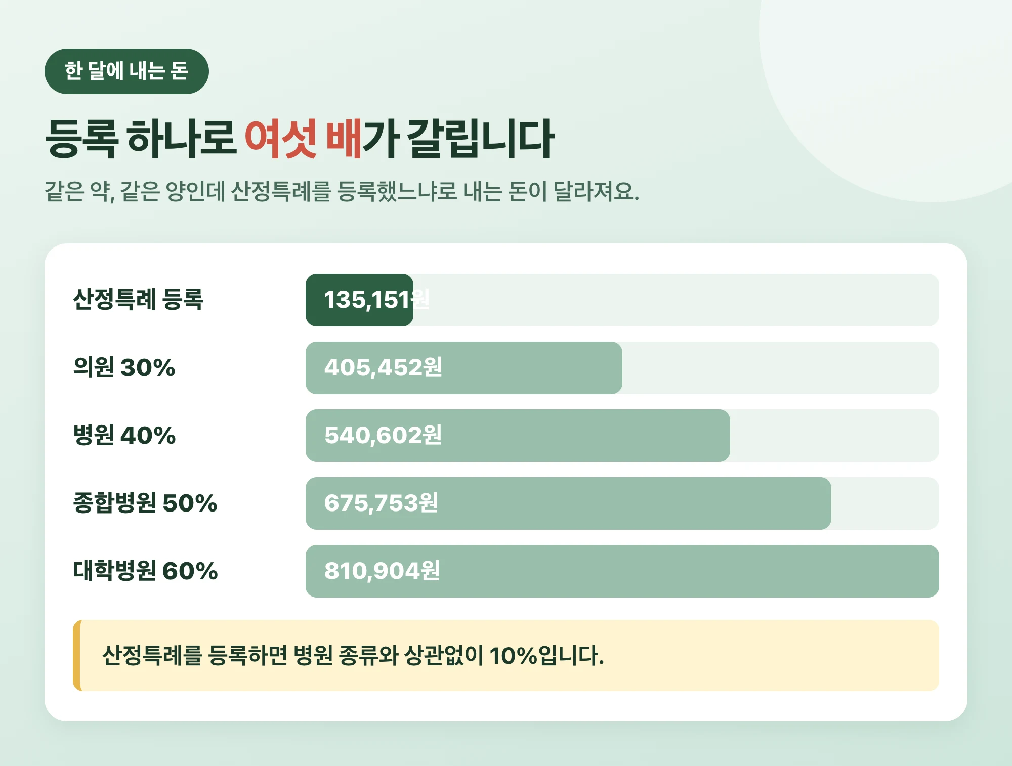 산정특례 등록했을 때와 안 했을 때, 병원 종류별로 한 달에 내는 돈 비교