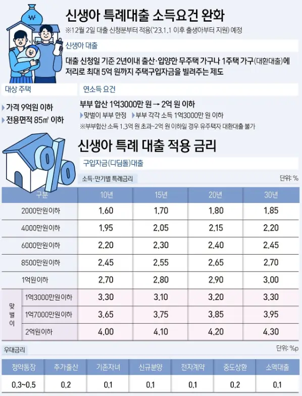 신생아 특례 대출
