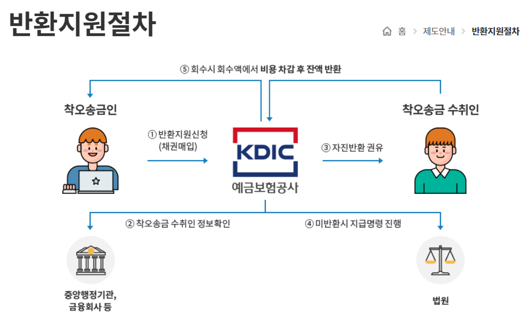 예금보험공사-착오송금반환지원절차