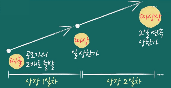 따상-따상상-설명