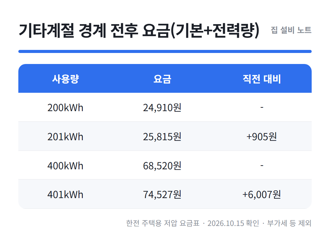 전기요금 구간 정리표