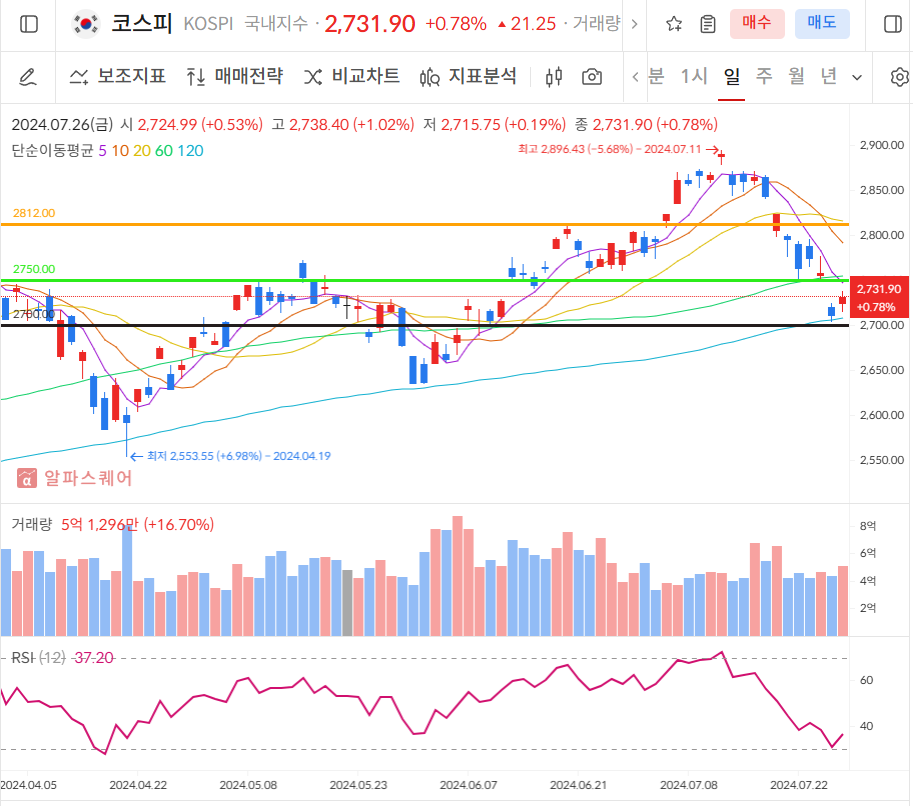 코스피 일봉차트