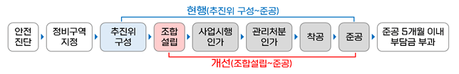 재건축부담금 합리화 방안 부과기준(자료:국토교통부)