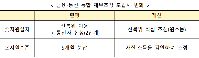 금융-통신 통합 채무조정 시스템 도입시 변화