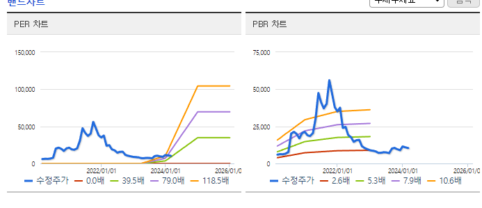 유바이오로직스_밴드차트
