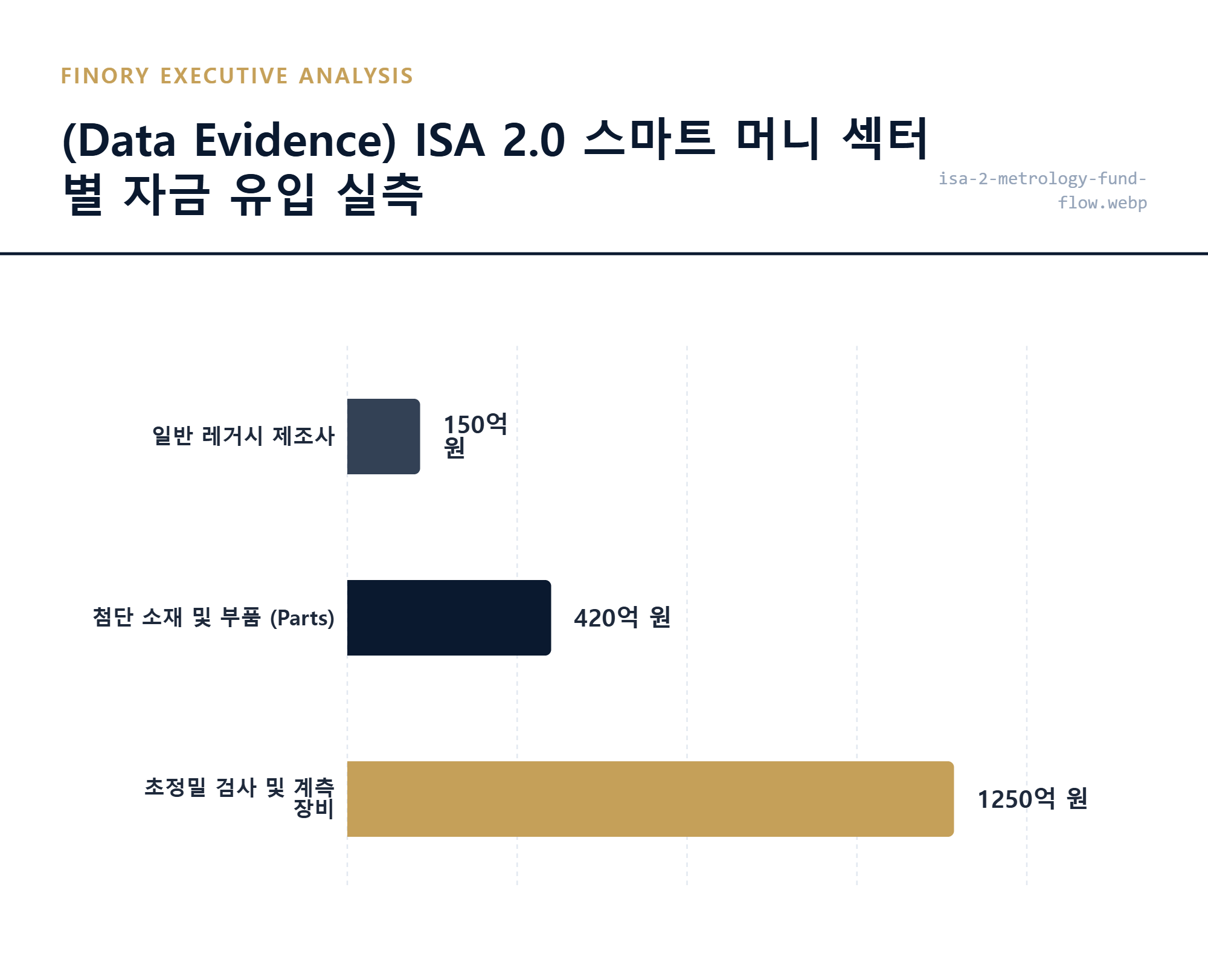 [ISA2.0]: 검사 소부장 섹터로 집중된 1,250억 원 규모의 자금 유입 실측 데이터 대조 결과 by Finory