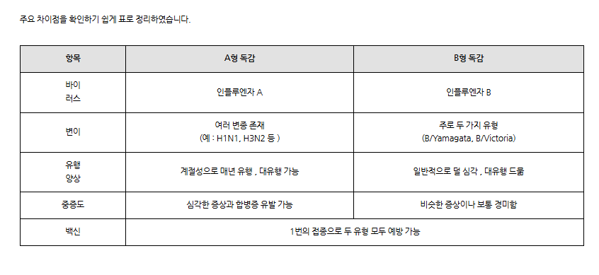 독감차이점입니다.