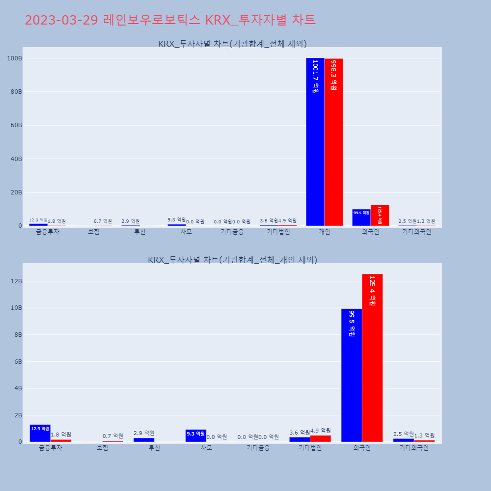레인보우로보틱스_KRX_투자자별_차트