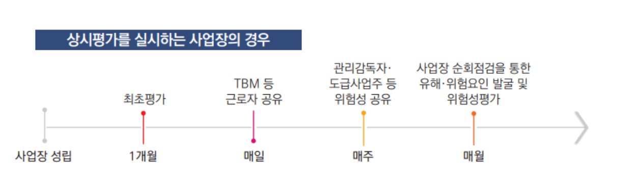 위험성평가 절차