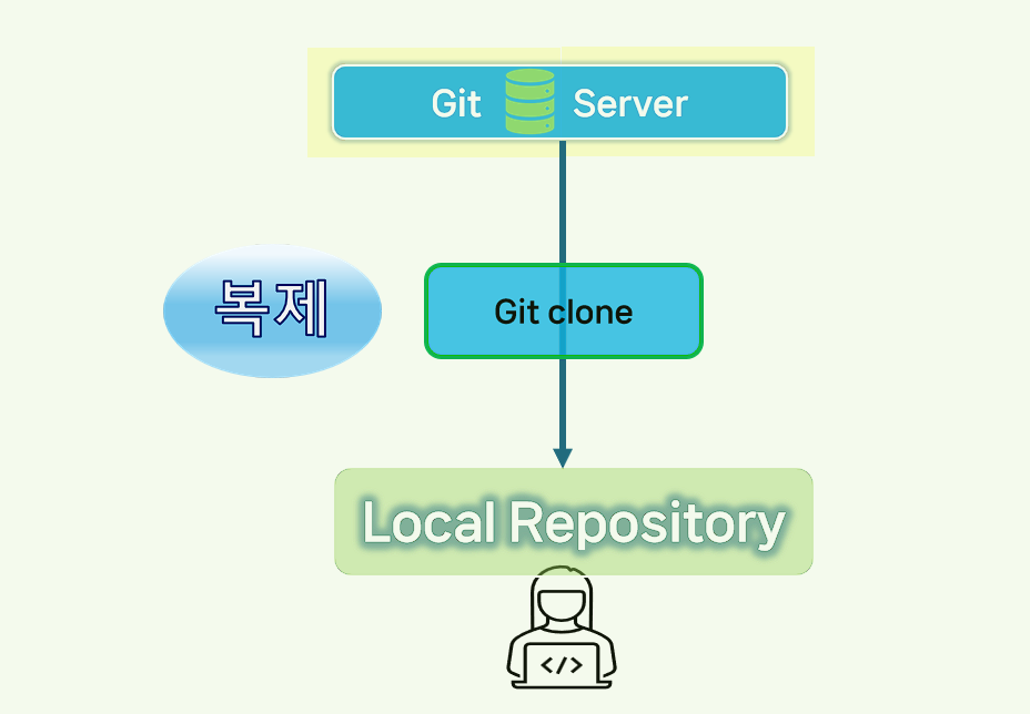 git clone 명령어 설명.