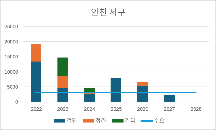 인천 서구의 공급물량