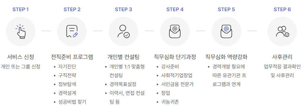 서비스-과정