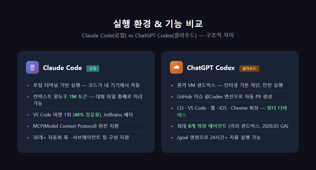 Claude Code 로컬 vs ChatGPT Codex 클라우드 실행 환경 및 기능 비교