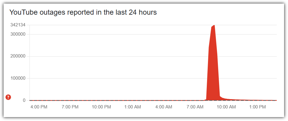 다운디텍터, 유튜브 검색 내용