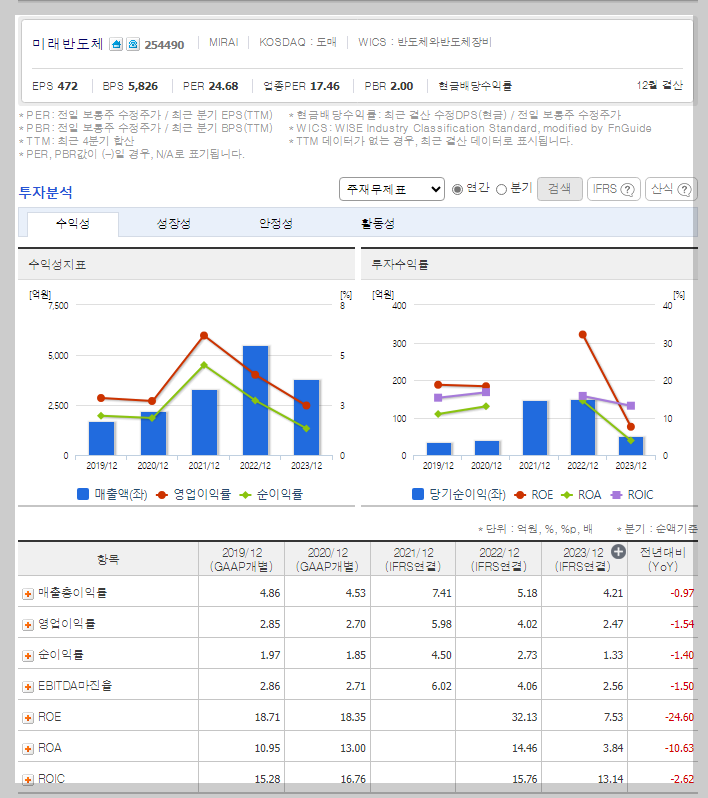 미래반도체 가치 분석