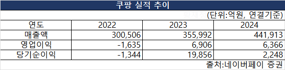 쿠팡 주방 용품 할인전! 늦기전 확인하세요