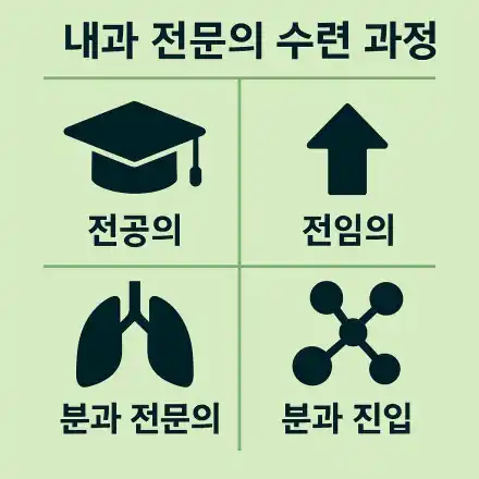 내과 전문의 수련과정과정