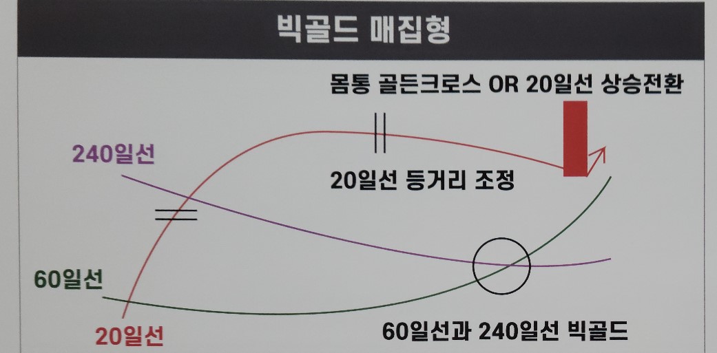 빅골드 매집형 패턴의 개념 이해를 위한 도식화