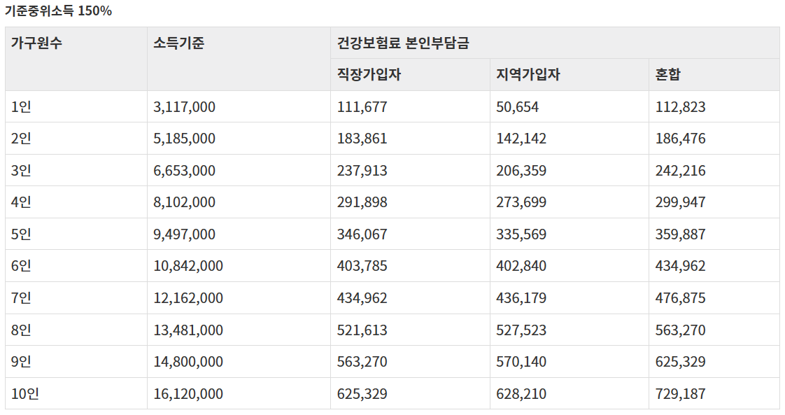 건강보험료기준-기준중위소득-150%