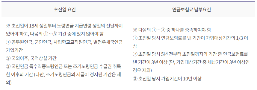 초진일 요건과 국민연금보험료 납부요건