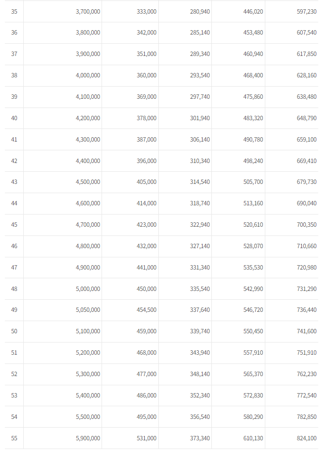 유족연금예상월액표2