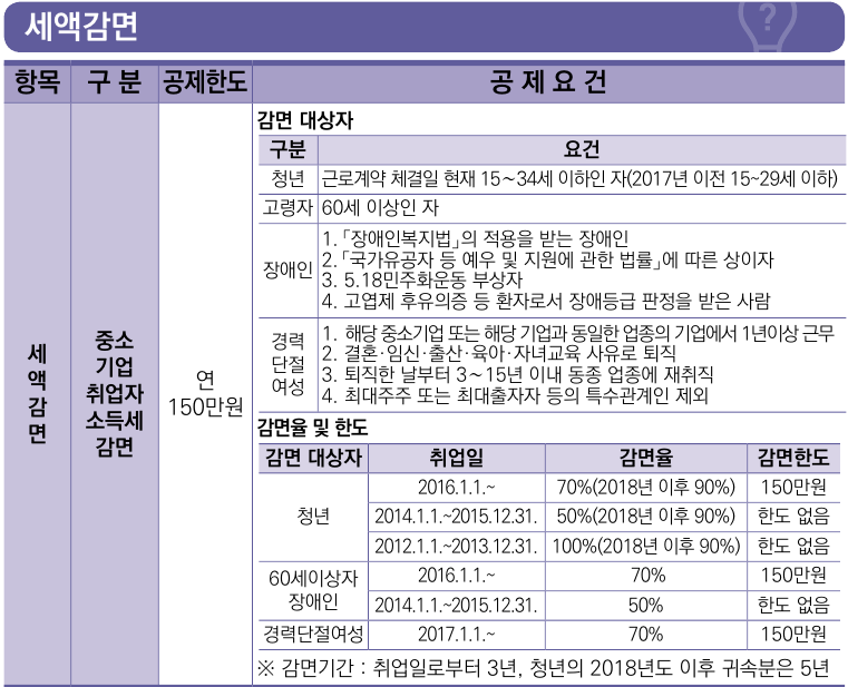 세액감면