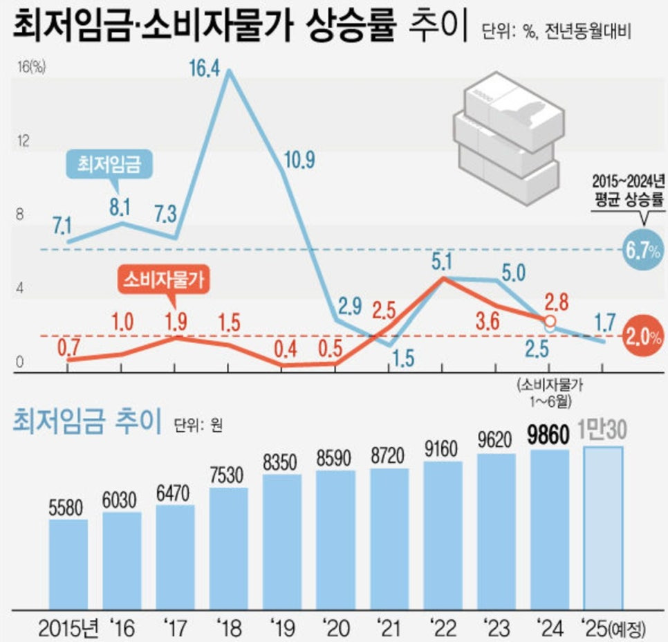 2025-최저임금