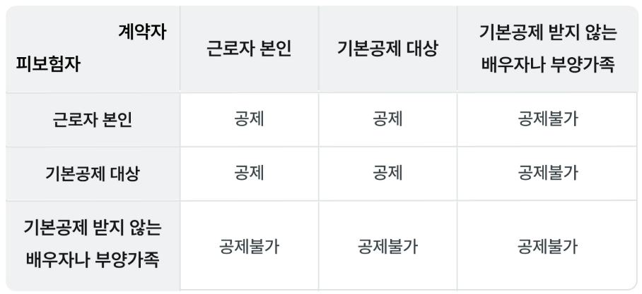 연말정산 보험료 세액공제
