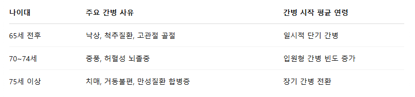 간병비 지출, 예상보다 빠르게 찾아온다