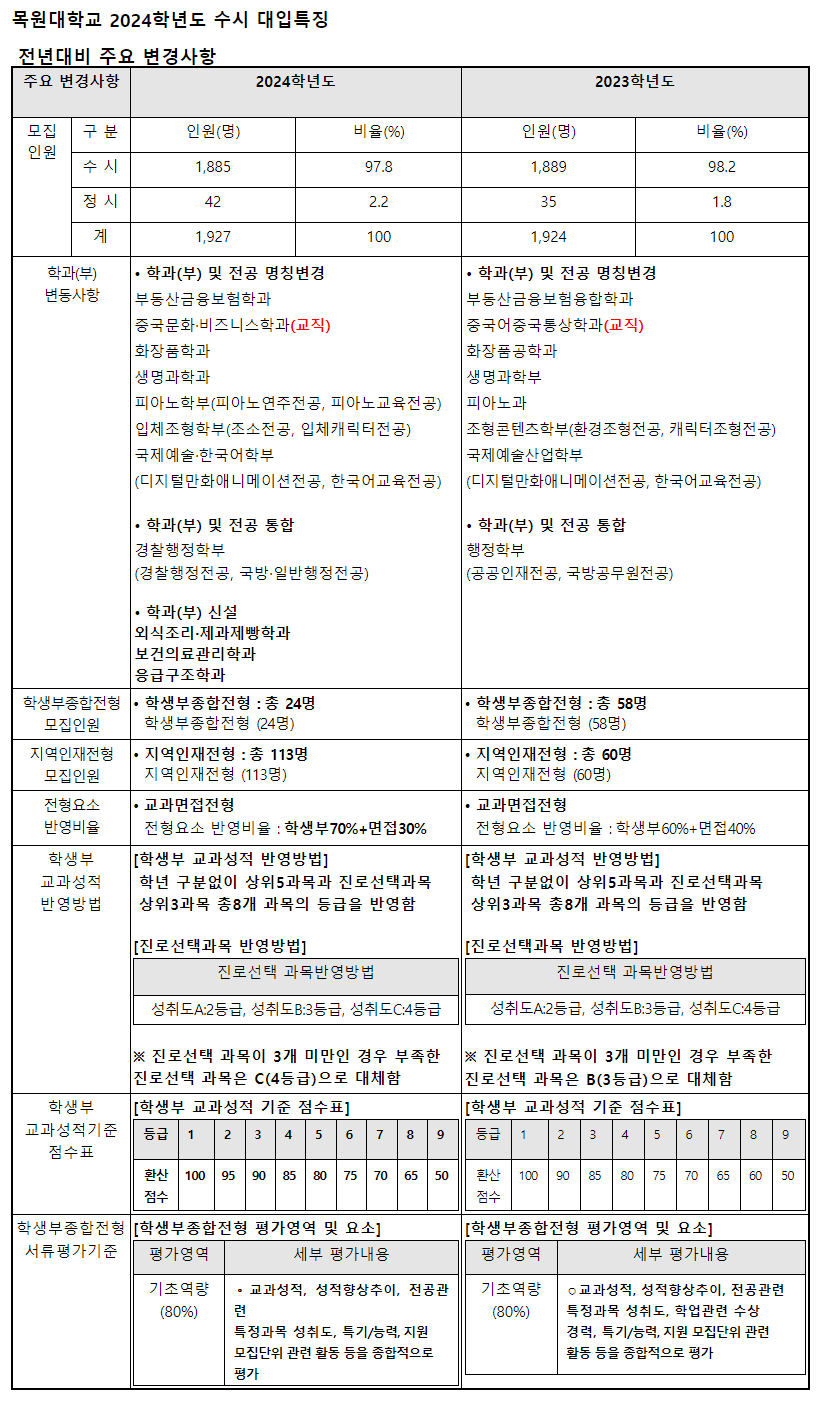 목원대학교 2024학년도 수시 대입특징