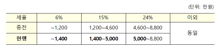 소득세 과표구간 조정