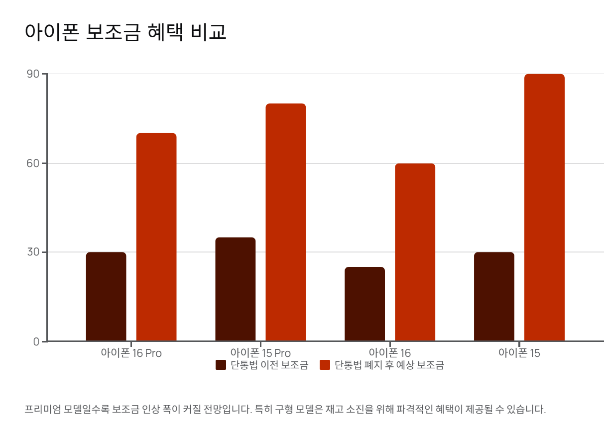 단통법 폐지 아이폰