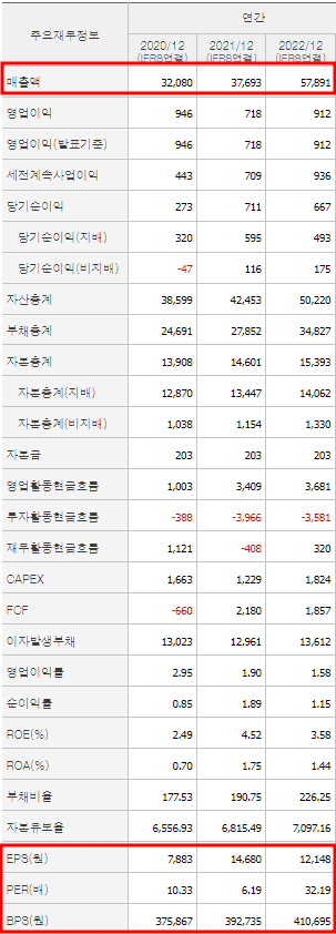 삼천리 재무제표