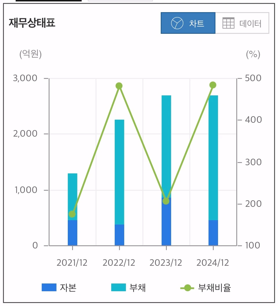 한세이엠케이-재무상태표-차트