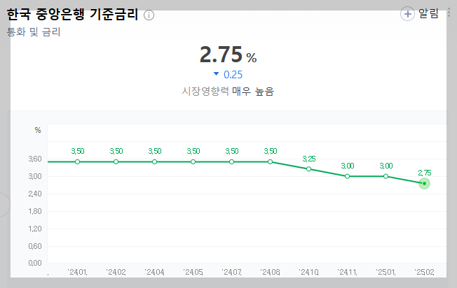 한국 중앙은행 기준금리