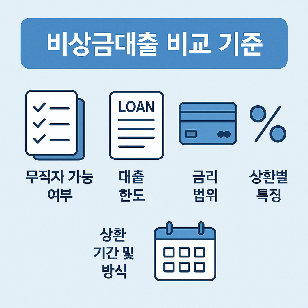 무직자 비상금대출 상품 비교 시 확인해야 할 무직자 가능 여부, 한도, 금리, 상환 기간, 상품별 특징을 아이콘으로 표현한 인포그래픽