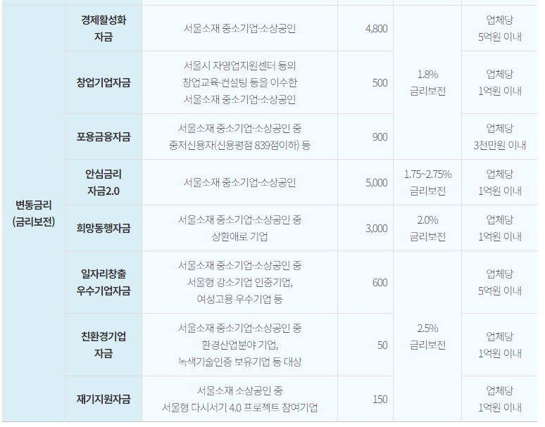 중소기업육성자금