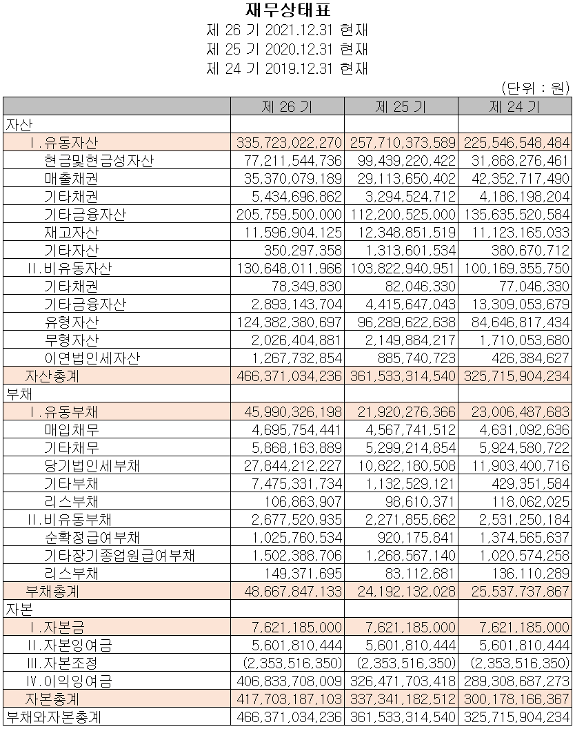리노공업 - 재무상태표