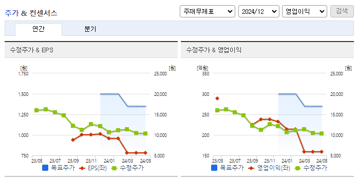 아모그린텍_컨센서스