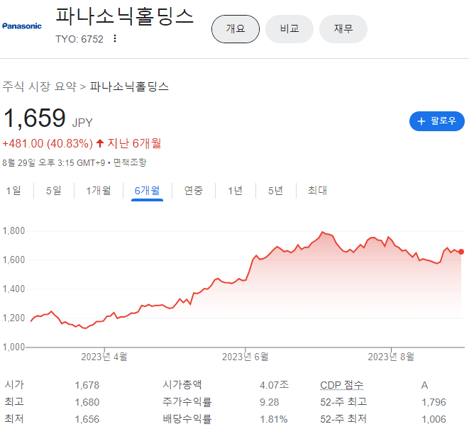 파나소닉 홀딩스(6752)