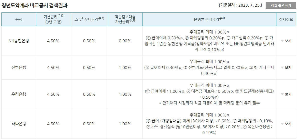 청년도약계좌 금리비교