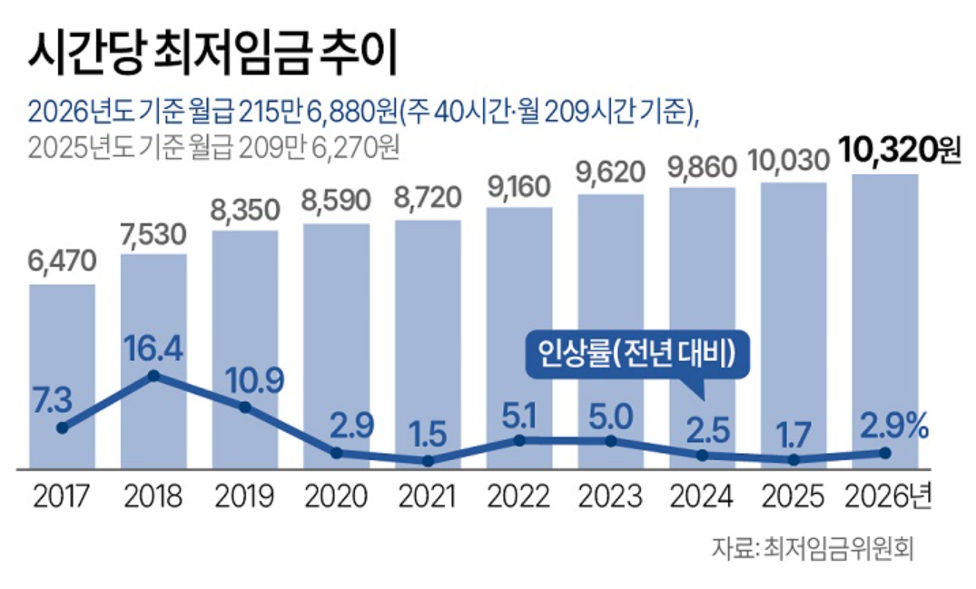 내년 최저임금 시간당 1만 320원&hellip; 실수령액은 얼마나 될까?
