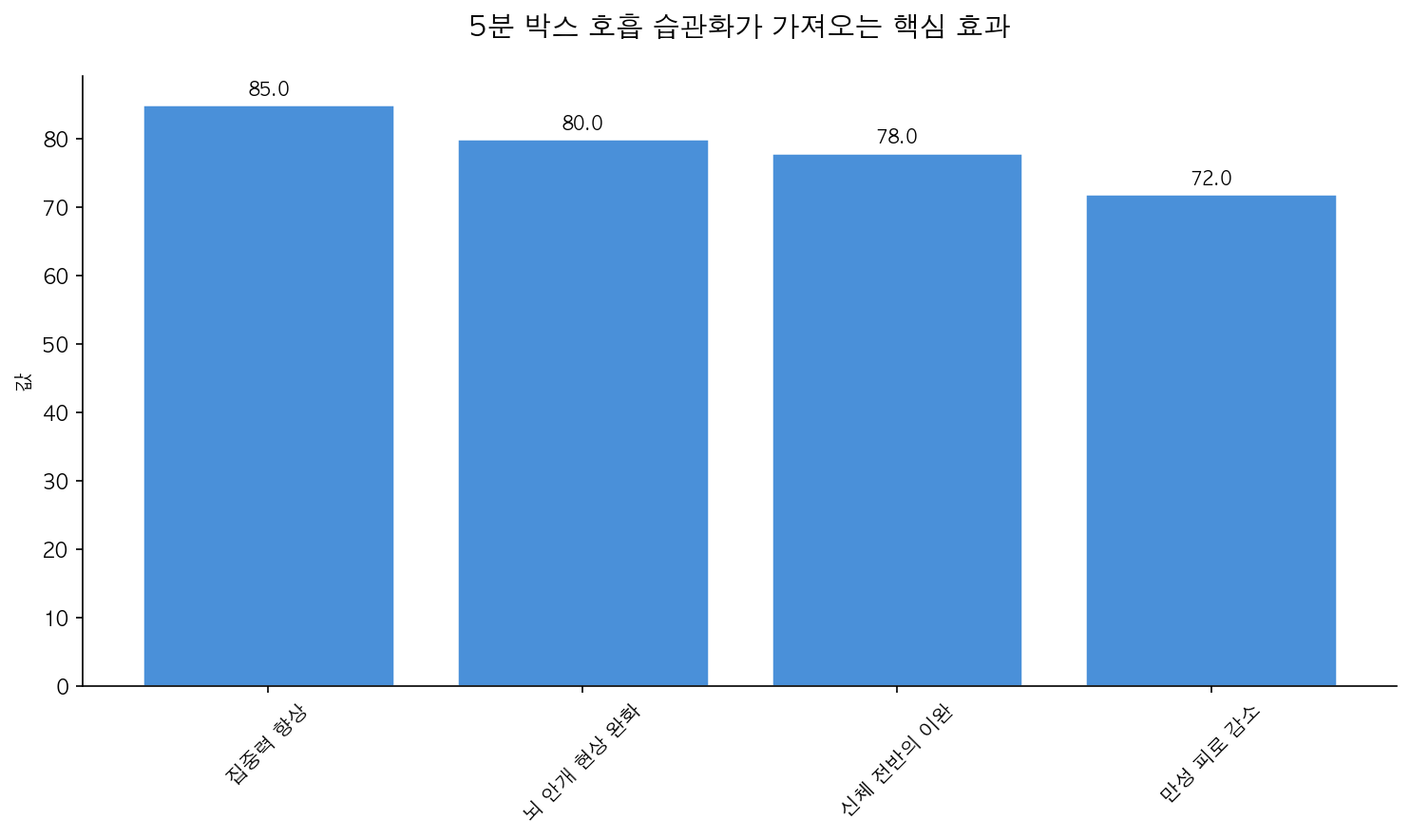 직장인 뇌 안개, 5분 박스 호흡법으로 집중력 높이고 만성 피로 개선 인포그래픽 2