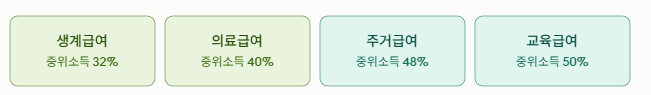 기준이 낮을수록 대상 폭은 좁지만 지원 강도는 더 큽니다!