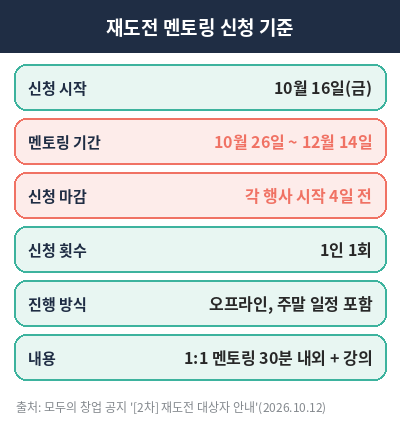 모두의 창업 재도전 멘토링 신청 기준